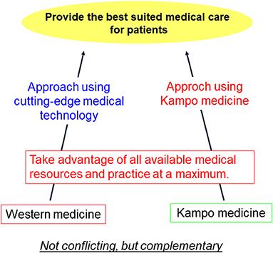 Editorial: Potentials of <mark class="highlighted">Kampo Medicine</mark> in Modern Society